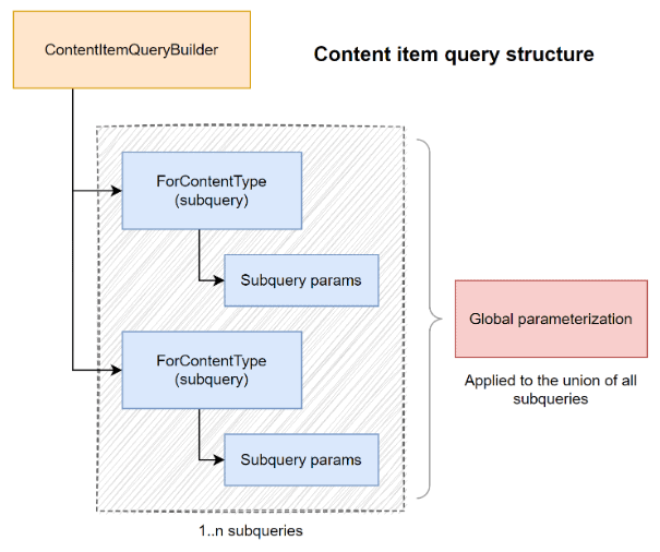 This flowchart shows the structure of a "Content item query" using ContentItemQueryBuilder, where multiple "ForContentType" subqueries with their own parameters are combined, and global parameters are applied to the union of all subqueries.