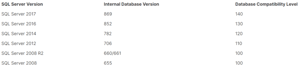 The image displays a table with three columns: "SQL Server Version," "Internal Database Version," and "Database Compatibility Level." The data is as follows: SQL Server Version: SQL Server 2017 | Internal Database Version: 869 | Database Compatibility Level: 140 SQL Server Version: SQL Server 2016 | Internal Database Version: 852 | Database Compatibility Level: 130 SQL Server Version: SQL Server 2014 | Internal Database Version: 782 | Database Compatibility Level: 120 SQL Server Version: SQL Server 2012 | Internal Database Version: 706 | Database Compatibility Level: 110 SQL Server Version: SQL Server 2008 R2 | Internal Database Version: 660/661 | Database Compatibility Level: 100 SQL Server Version: SQL Server 2008 | Internal Database Version: 655 | Database Compatibility Level: 100