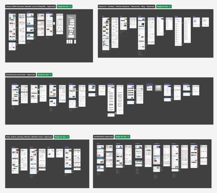 Overview of multiple webpage design sets for the Investments & Wealth Institute, organized into categories such as Home, CMA Overview, Conferences and Events, Online Learning, and Certifications. Each category is labeled 'Ready for dev' to indicate approval for development.