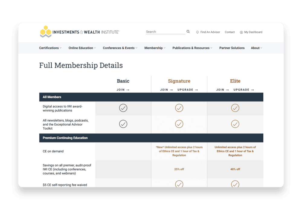 Screenshot of the Investments & Wealth Institute membership comparison table, outlining features for Basic, Signature, and Elite membership tiers. The table highlights benefits such as access to publications, newsletters, continuing education, and discounts on courses and webinars.