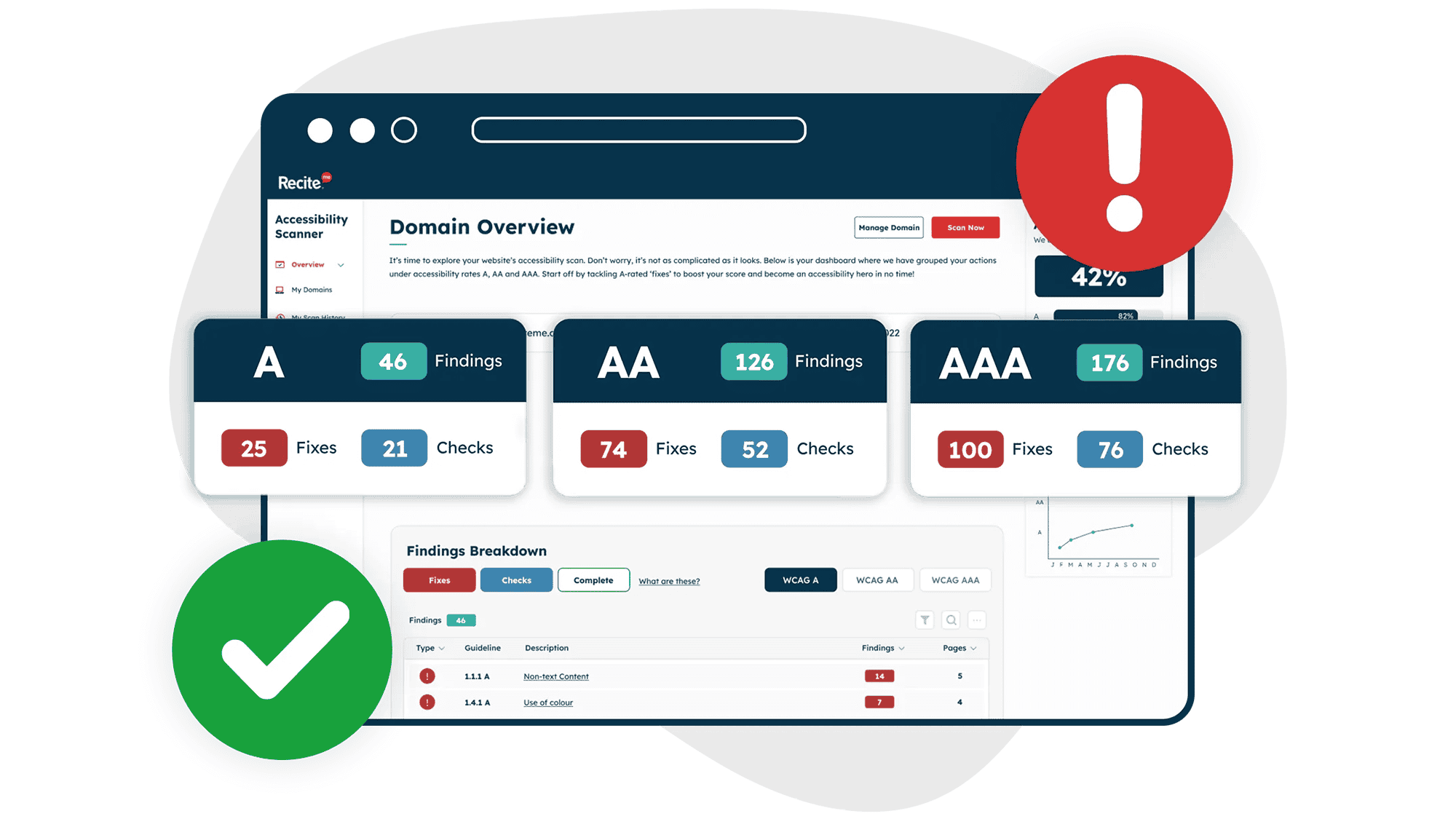 A screenshot of an accessibility scanner dashboard displaying a domain overview with categorized findings under A, AA, and AAA accessibility ratings. Each category shows the number of findings, fixes, and checks required. A green checkmark and a red exclamation mark highlight areas of compliance and issues that need attention.