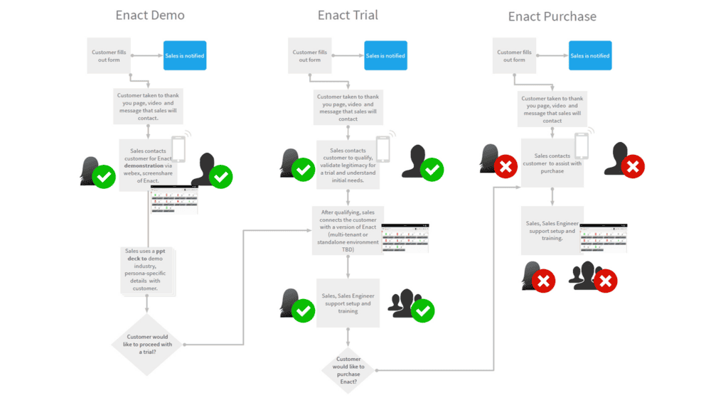 A flowchart illustrating BizStream's Web Accelerator for Storyblok's customer journey through Enact Demo, Trial, and Purchase stages. It outlines sales engagement, demo presentations, trial validation, and setup support. Green checkmarks indicate successful interactions in the demo and trial stages, while red 'X' marks highlight breakdowns in the purchase process.