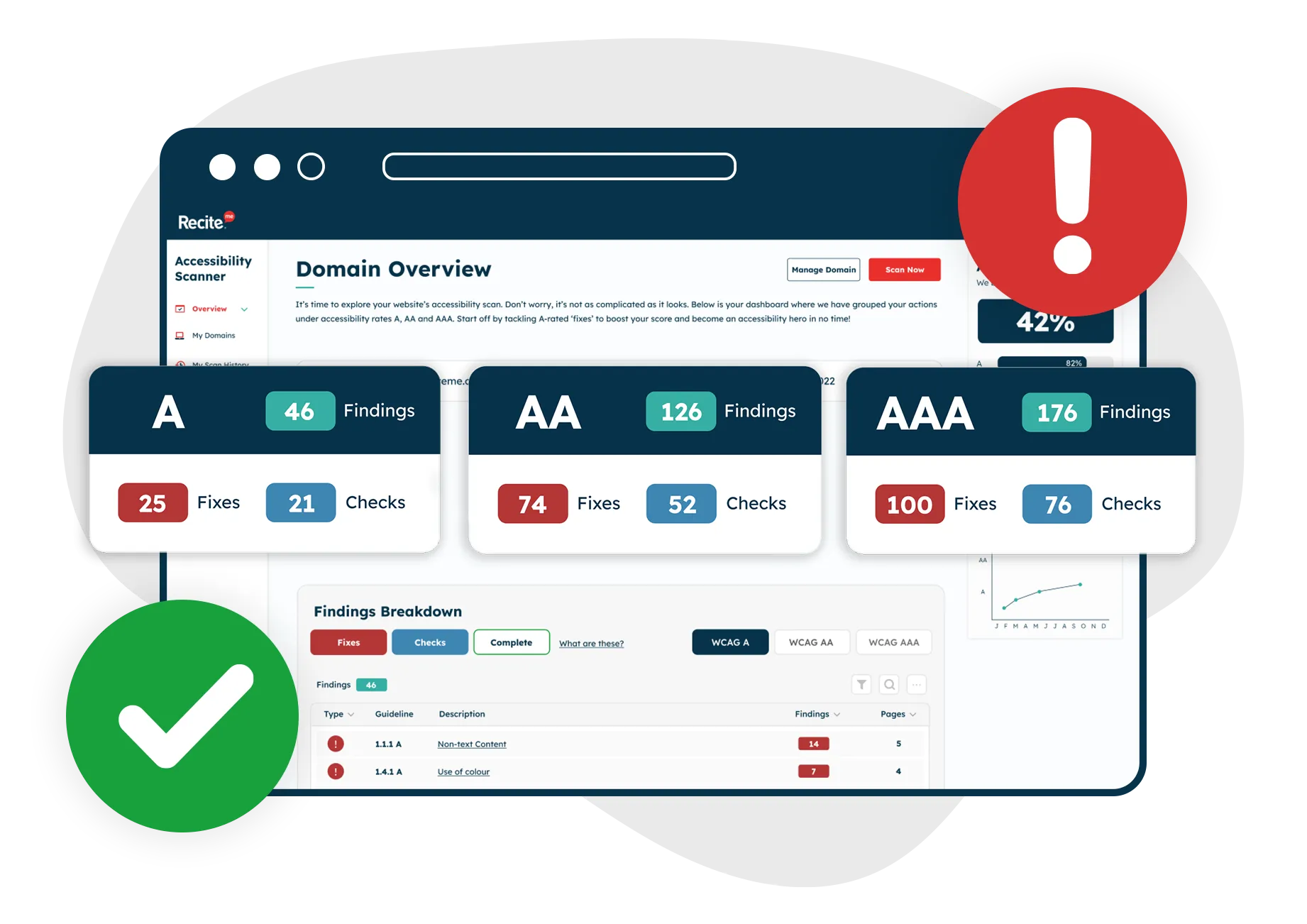 Screenshot of an accessibility scanner dashboard displaying domain overview results with WCAG A, AA, and AAA compliance findings. Each category shows the number of findings, fixes, and checks. A red exclamation mark indicates issues, while a green checkmark signifies completed fixes.