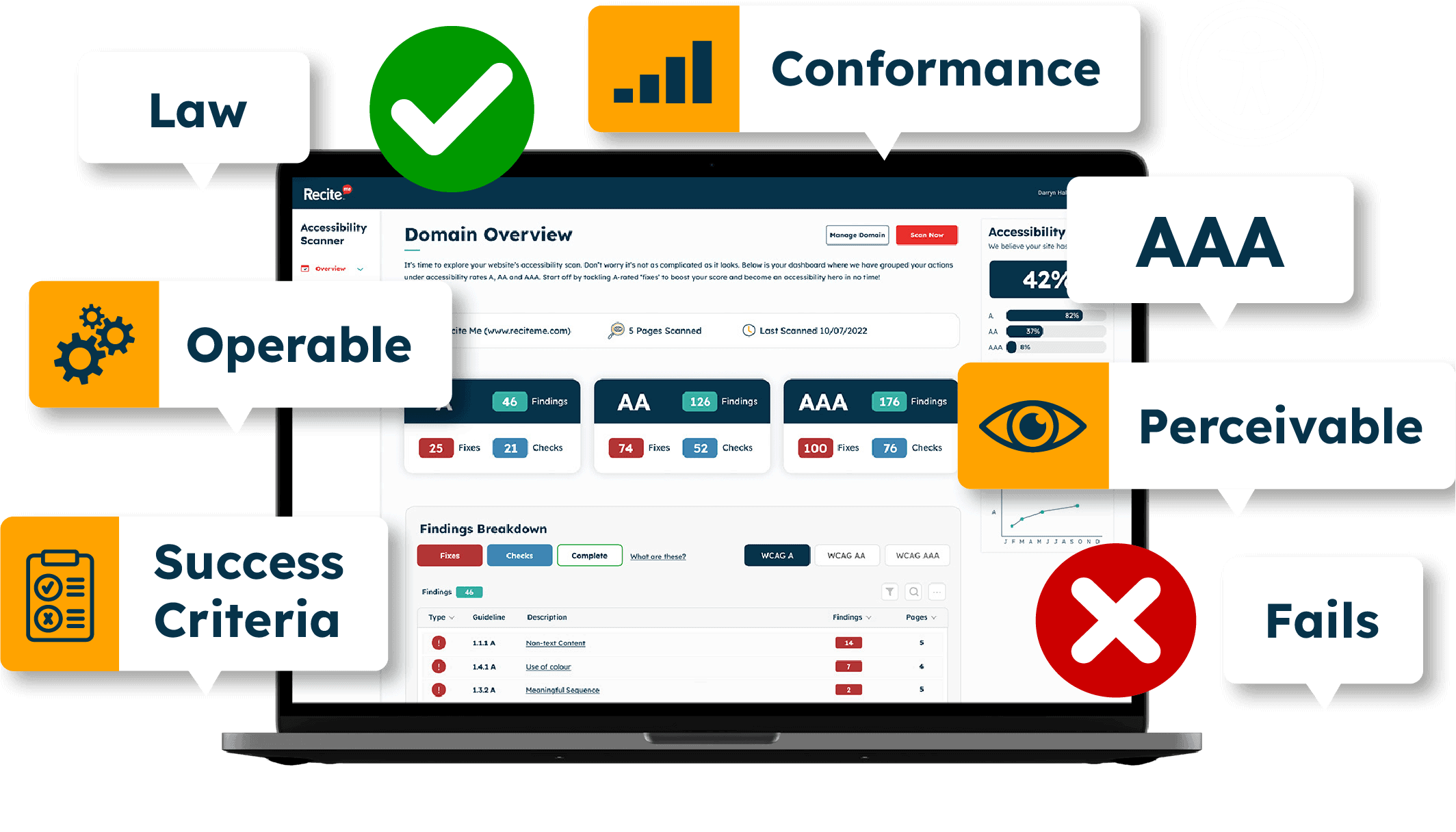 A laptop screen displaying an accessibility scanner tool with a domain overview, showing findings related to web accessibility compliance. Various floating labels highlight key accessibility concepts, including 'Law,' 'Conformance,' 'Operable,' 'Success Criteria,' 'AAA,' 'Perceivable,' and 'Fails.' The interface displays accessibility conformance levels (A, AA, AAA) and a breakdown of findings with fixes and checks.